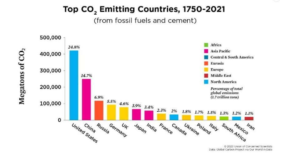 World CO2 emissions