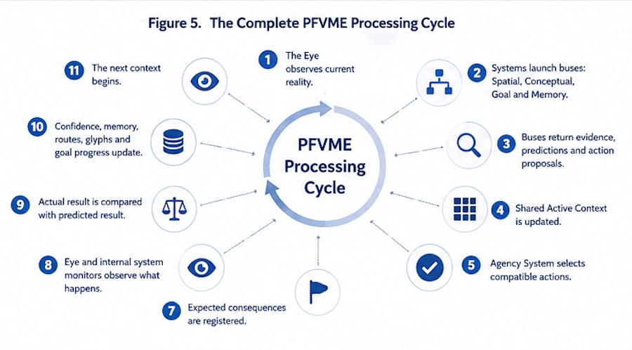 The Complete PFVME Processing Cycle