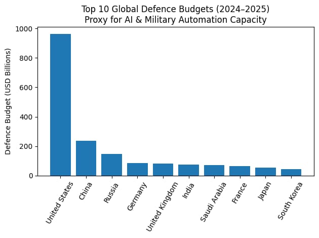 Global Defence Spending Rankings (Proxy for AI & Automation Capacity)