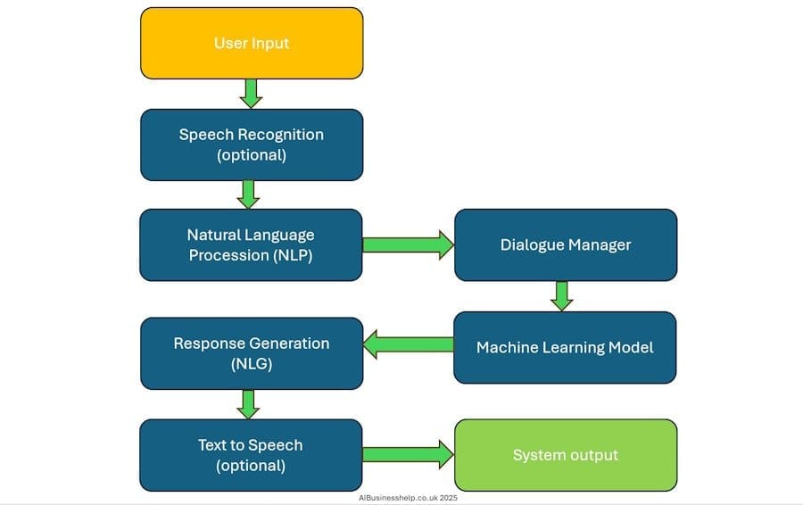 How Conversational AI works