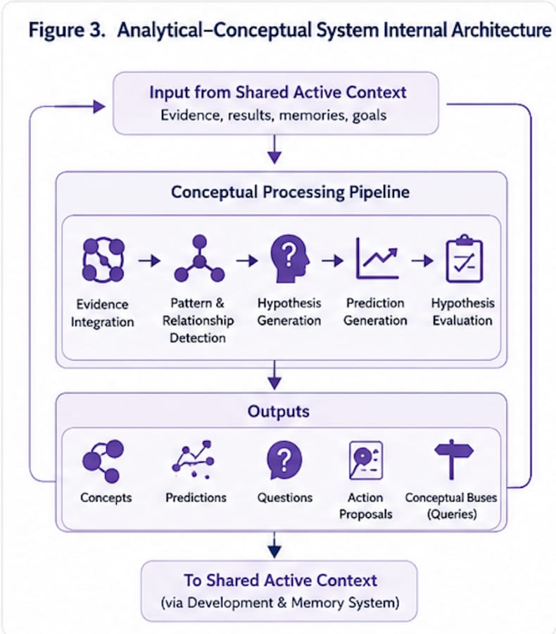 PFVME V5 Analytical-Conceptual System Diagram