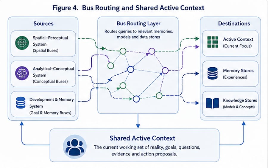 PFVME Bus Routing and Shared Active Context Diagram