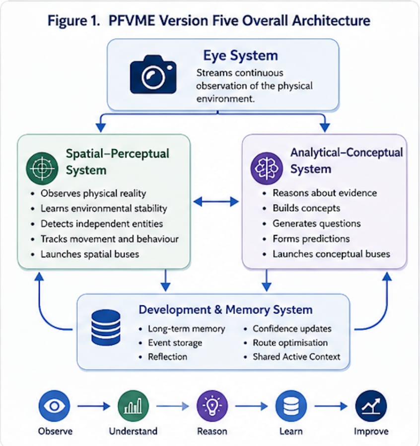 Diagram of the outline for PFVME V5 AI