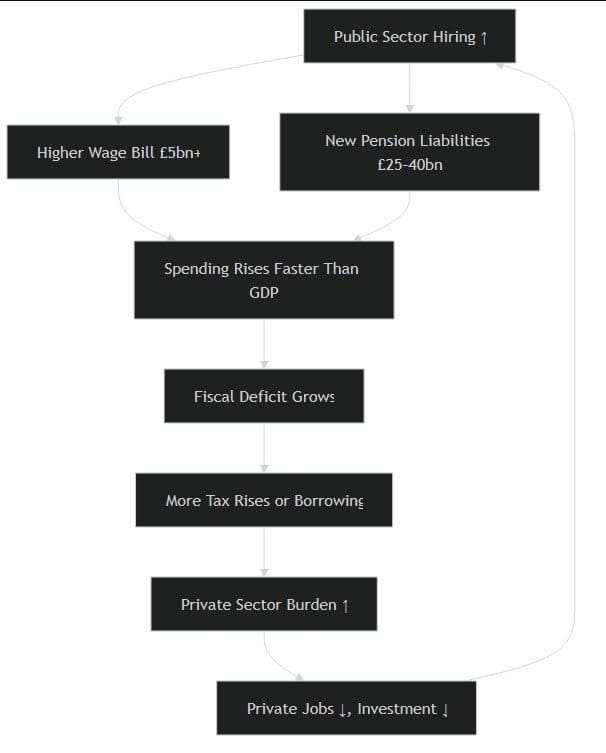 This is not a cycle that ends with a Budget. It ends with reform or collapse.