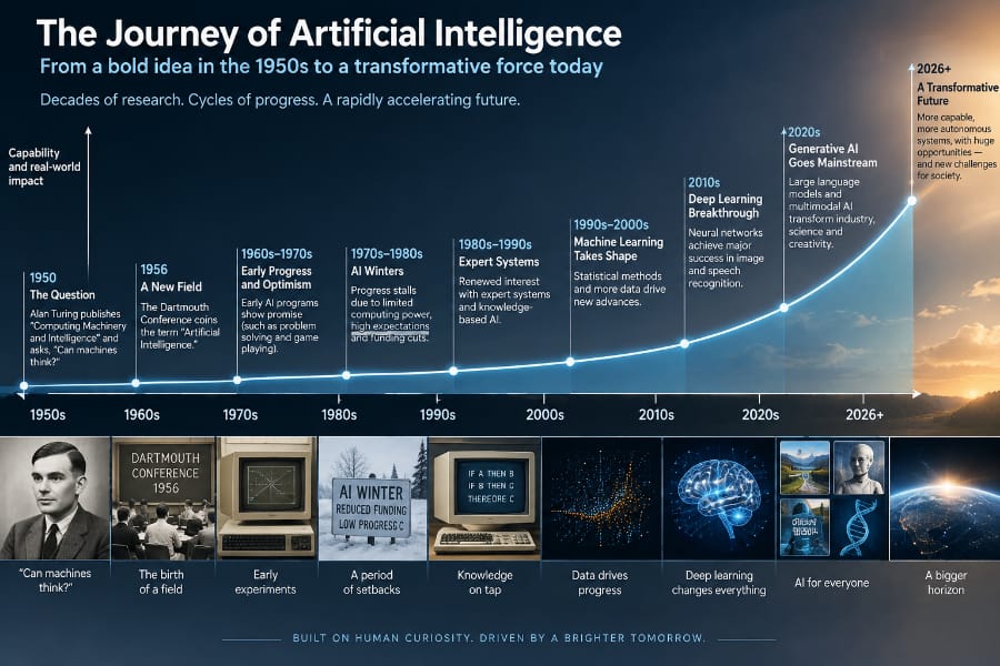 A graph showing the journey of AI from the 1950's