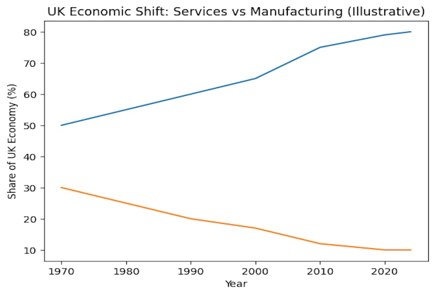 Note: Percentages are illustrative but reflect well-documented long-term trends reported by the Office for National Statistics and UK parliamentary research.
